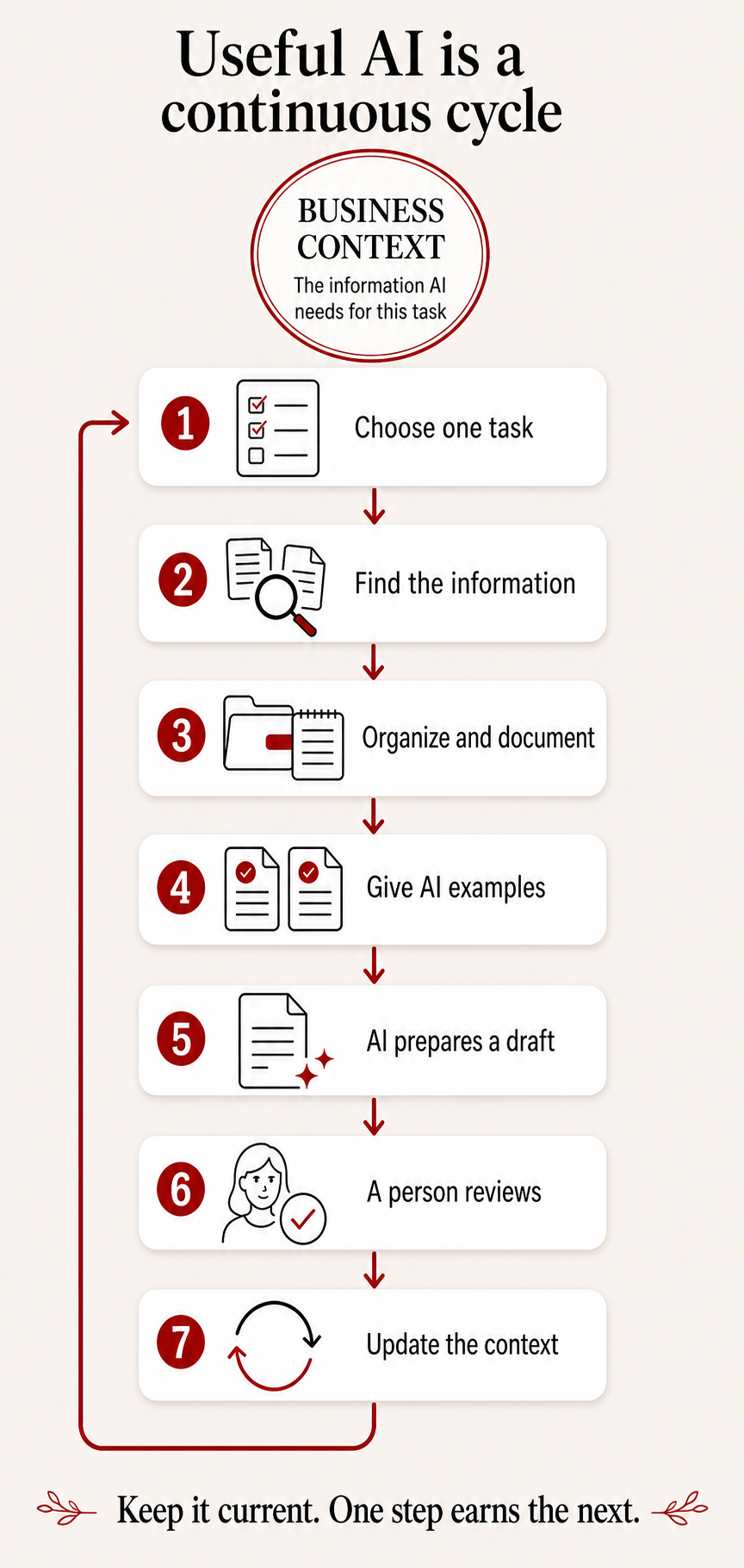 Seven-step cycle for useful AI: choose one task, find and organize the information, give AI examples, prepare a draft, review it, and update the business context.